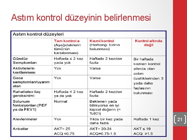 Astım kontrol düzeyinin belirlenmesi 21 