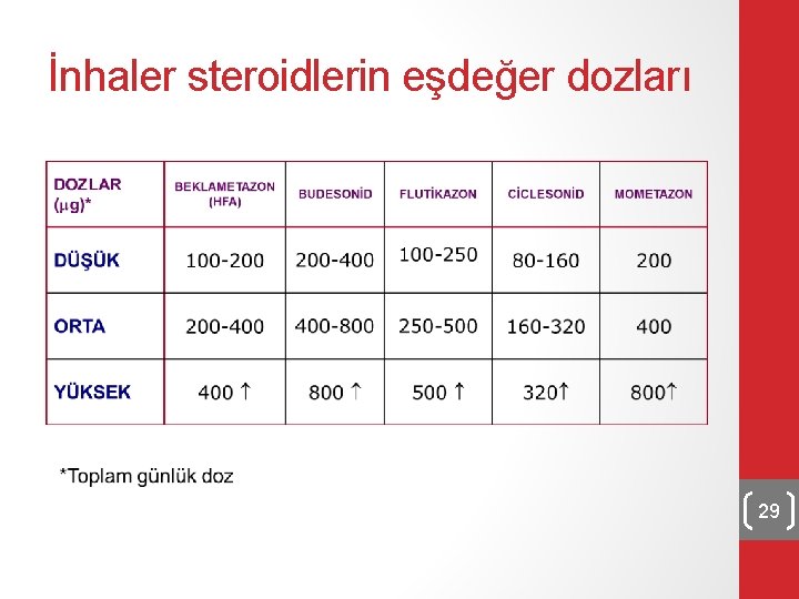 İnhaler steroidlerin eşdeğer dozları 29 