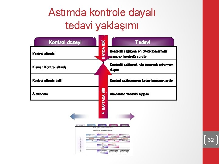 Kontrol düzeyi Kontrol altında 3 AYDA BİR Astımda kontrole dayalı tedavi yaklaşımı Tedavi Kontrolü