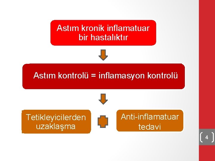 Astım kronik inflamatuar bir hastalıktır Astım kontrolü = inflamasyon kontrolü Tetikleyicilerden uzaklaşma Anti-inflamatuar tedavi