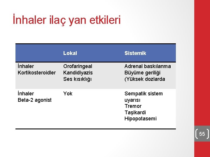 İnhaler ilaç yan etkileri Lokal Sistemik İnhaler Kortikosteroidler Orofaringeal Kandidiyazis Ses kısıklığı Adrenal baskılanma