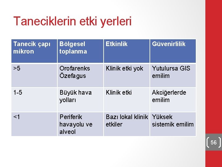 Taneciklerin etki yerleri Tanecik çapı mikron Bölgesel toplanma Etkinlik Güvenirlilik >5 Orofarenks Özefagus Klinik