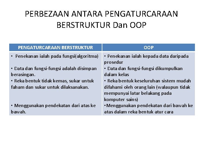 PERBEZAAN ANTARA PENGATURCARAAN BERSTRUKTUR Dan OOP PENGATURCARAAN BERSTRUKTUR OOP • Penekanan ialah pada fungsi(algoritma)