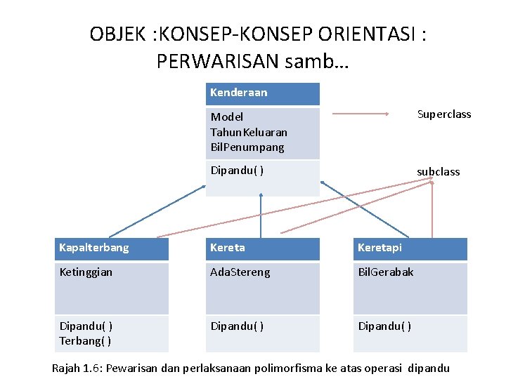 OBJEK : KONSEP-KONSEP ORIENTASI : PERWARISAN samb… Kenderaan Model Tahun. Keluaran Bil. Penumpang Superclass