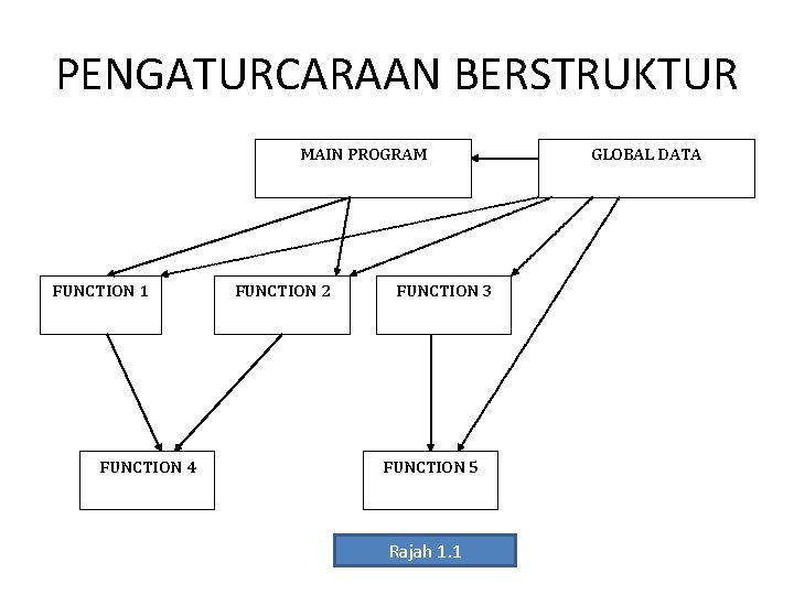 PENGATURCARAAN BERSTRUKTUR MAIN PROGRAM FUNCTION 1 FUNCTION 4 FUNCTION 2 FUNCTION 3 FUNCTION 5