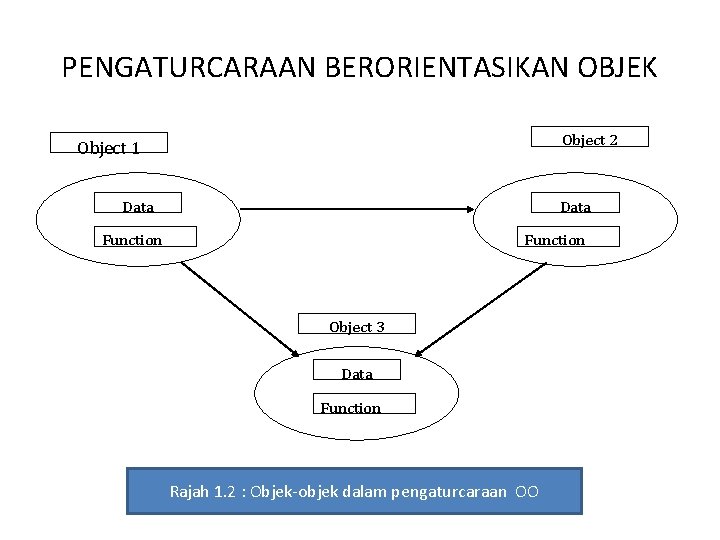 PENGATURCARAAN BERORIENTASIKAN OBJEK Object 2 Object 1 Data Function Object 3 Data Function Rajah