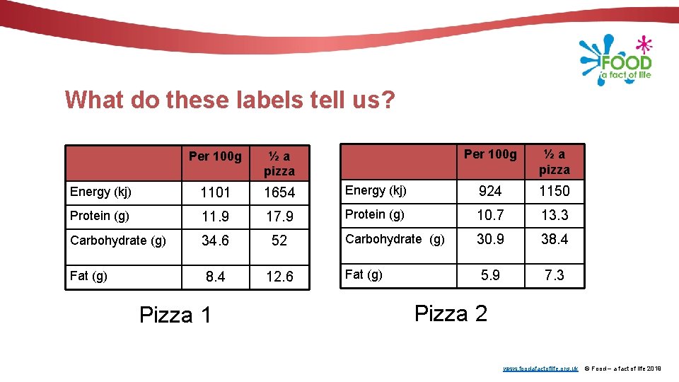 What do these labels tell us? Per 100 g ½a pizza Energy (kj) 1101