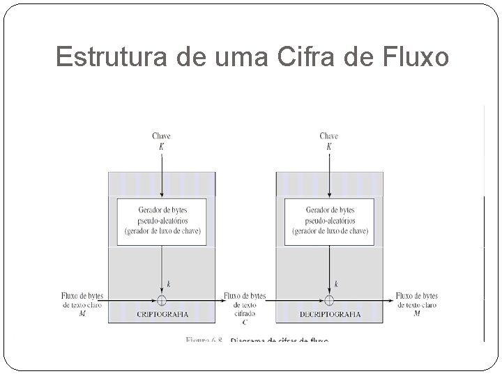 Estrutura de uma Cifra de Fluxo 