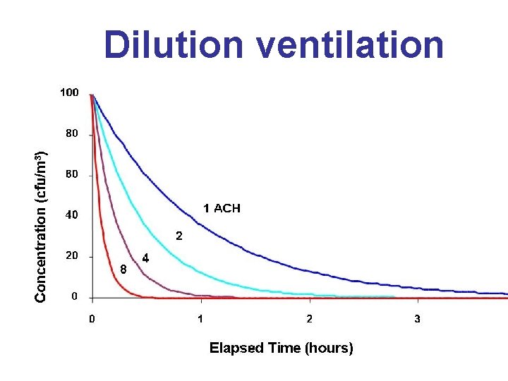 Dilution ventilation 