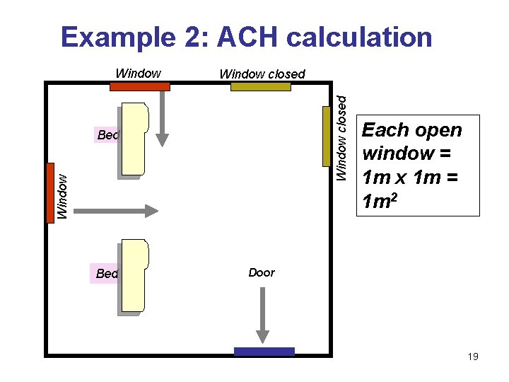 Example 2: ACH calculation Window closed Window Bed Each open window = 1 m