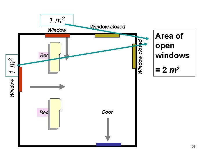 Window closed Bed Area of open windows = 2 m 2 Window 1 m