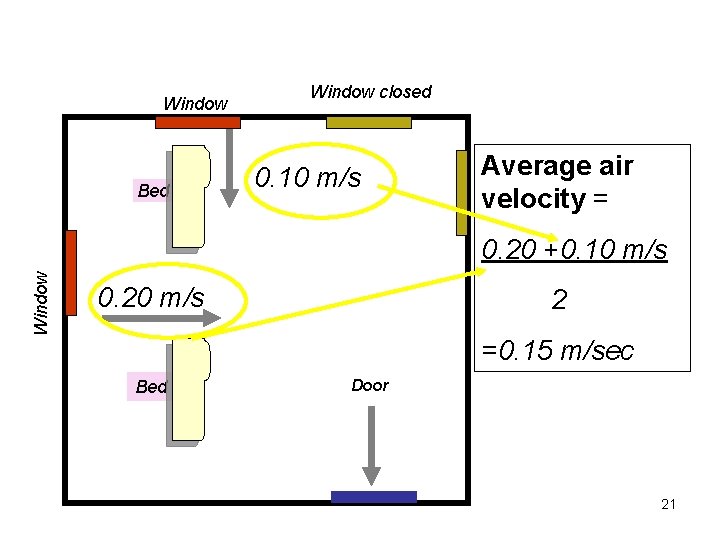 Window Bed Window closed 0. 10 m/s Average air velocity = Window 0. 20