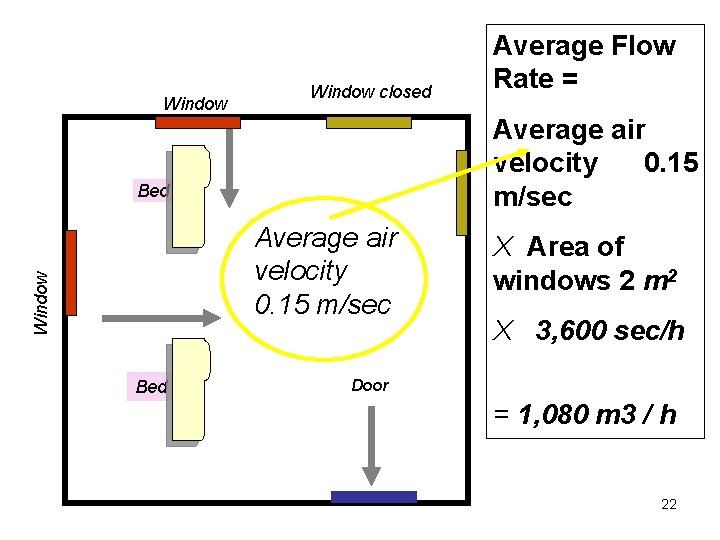 Window closed Average air velocity 0. 15 m/sec Bed Window Average air velocity 0.