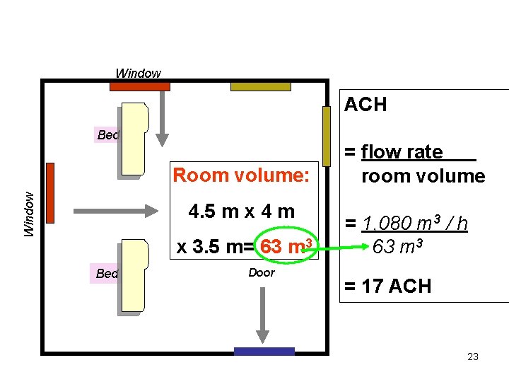 Window ACH Bed Window Room volume: 4. 5 m x 4 m x 3.