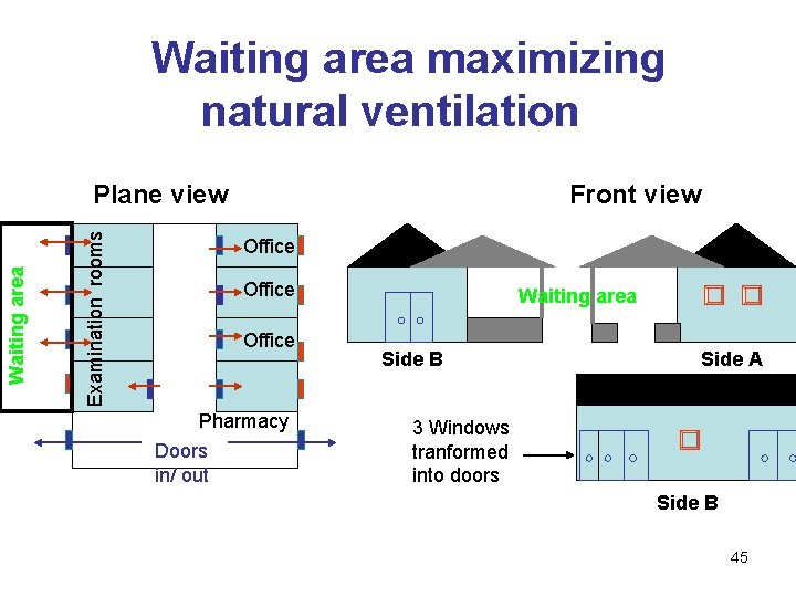 Waiting area maximizing natural ventilation Examination rooms Waiting area Plane view Front view Office