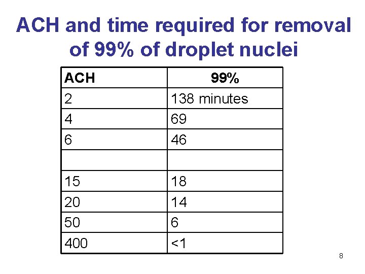 ACH and time required for removal of 99% of droplet nuclei ACH 2 4
