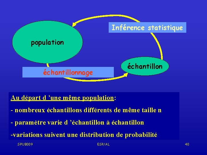 Inférence statistique population échantillonnage Au départ d ’une même population: - nombreux échantillons différents