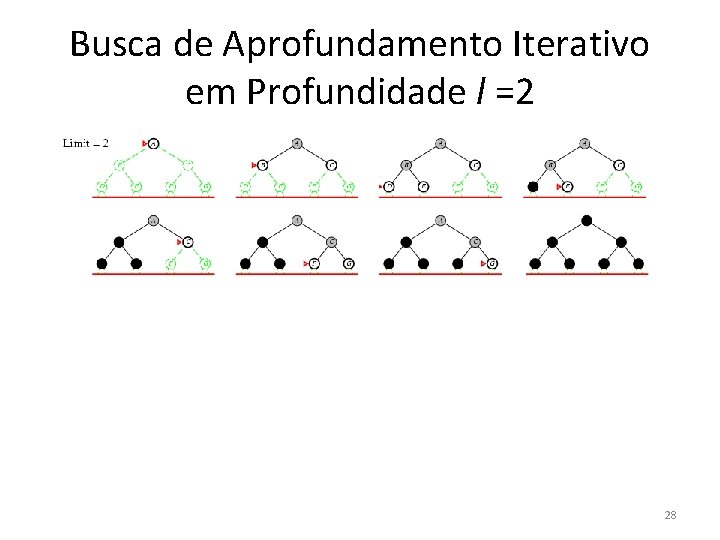 Busca de Aprofundamento Iterativo em Profundidade l =2 28 