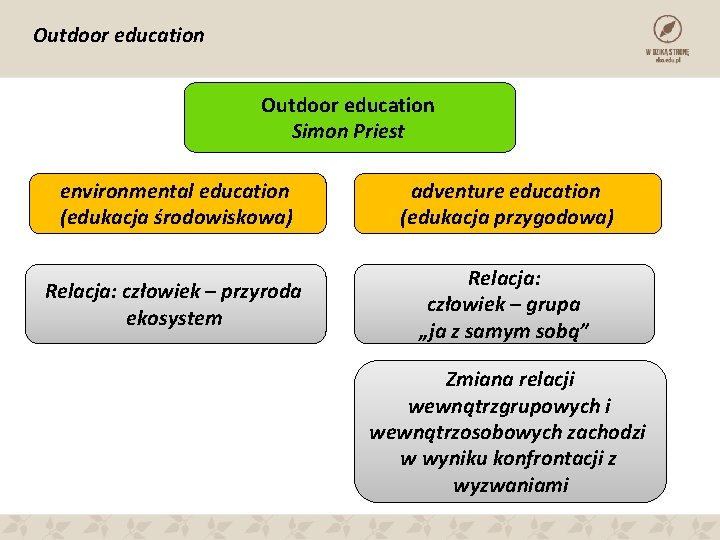 Outdoor education Simon Priest environmental education (edukacja środowiskowa) adventure education (edukacja przygodowa) Relacja: człowiek