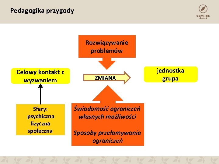 Pedagogika przygody Rozwiązywanie problemów Celowy kontakt z wyzwaniem Sfery: psychiczna fizyczna społeczna ZMIANA Świadomość