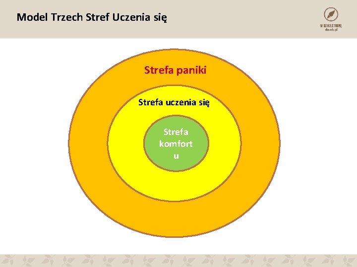 Model Trzech Stref Uczenia się Strefa paniki Strefa uczenia się Strefa komfort u 