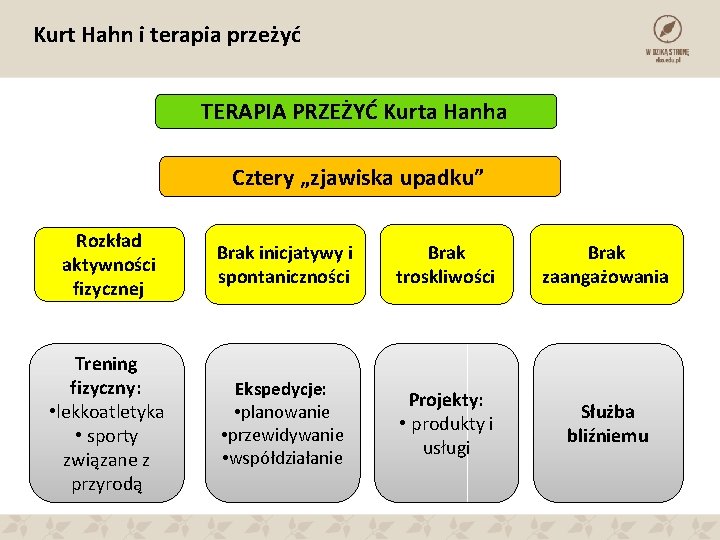 Kurt Hahn i terapia przeżyć TERAPIA PRZEŻYĆ Kurta Hanha Cztery „zjawiska upadku” Rozkład aktywności