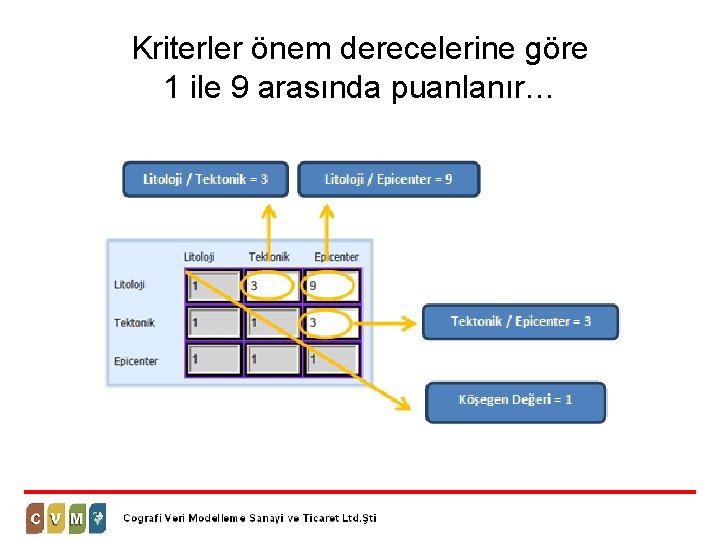  Kriterler önem derecelerine göre 1 ile 9 arasında puanlanır… 