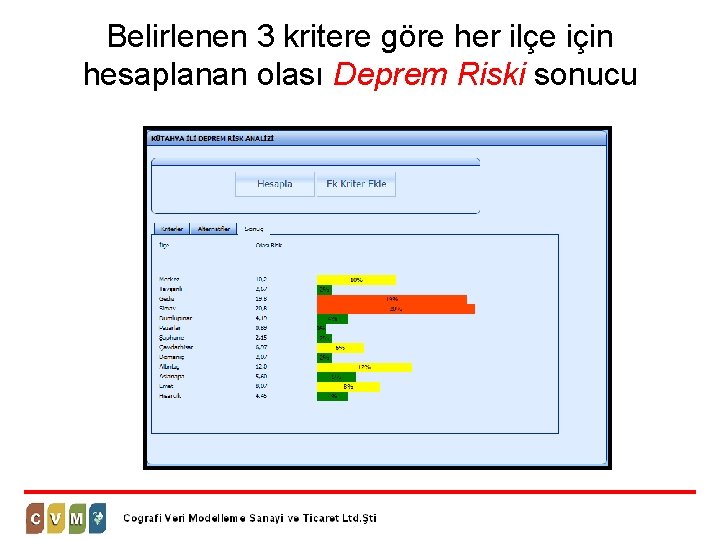 Belirlenen 3 kritere göre her ilçe için hesaplanan olası Deprem Riski sonucu 