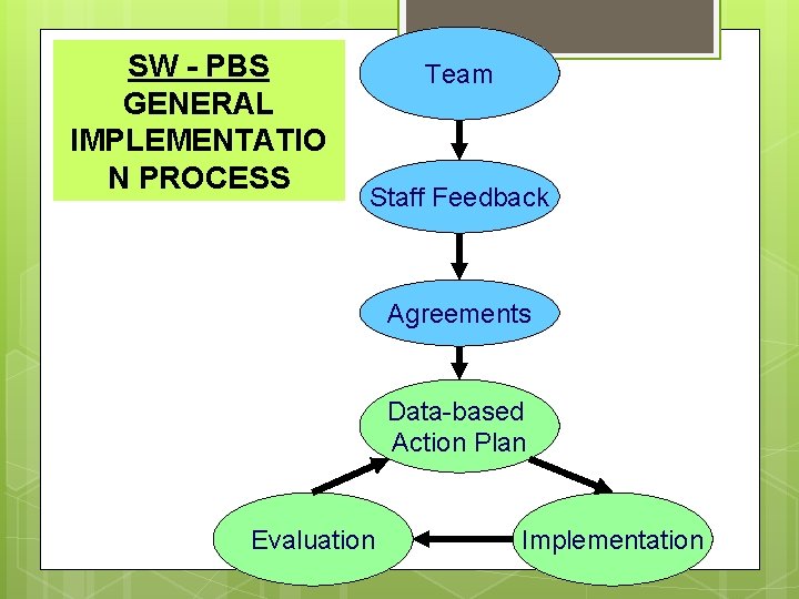 SW - PBS GENERAL IMPLEMENTATIO N PROCESS Team Staff Feedback Agreements Data-based Action Plan