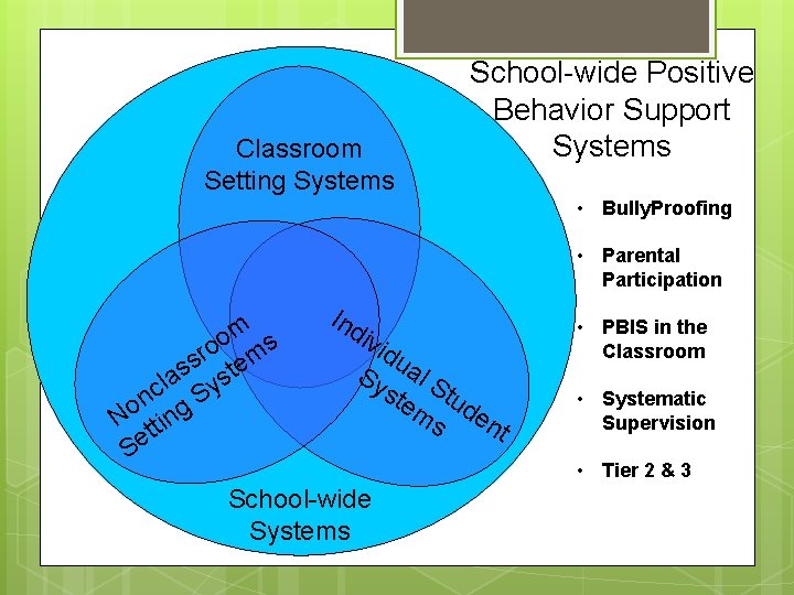 Classroom Setting Systems School-wide Positive Behavior Support Systems • Bully. Proofing • Parental Participation