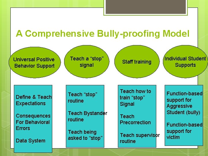 A Comprehensive Bully-proofing Model Universal Positive Behavior Support Teach a “stop” signal Define &