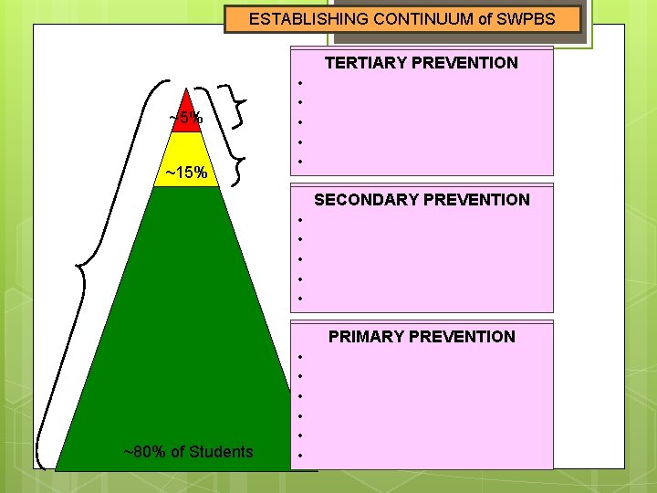ESTABLISHING CONTINUUM of SWPBS ~5% ~15% TERTIARY PREVENTION • Function-based support • Wraparound •