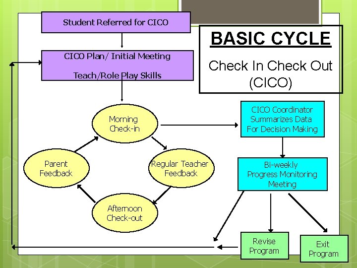 Student Referred for CICO BASIC CYCLE CICO Plan/ Initial Meeting Teach/Role Play Skills Check