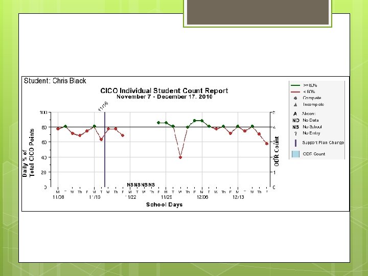 SWIS-CICO Report Daily Points Graph 