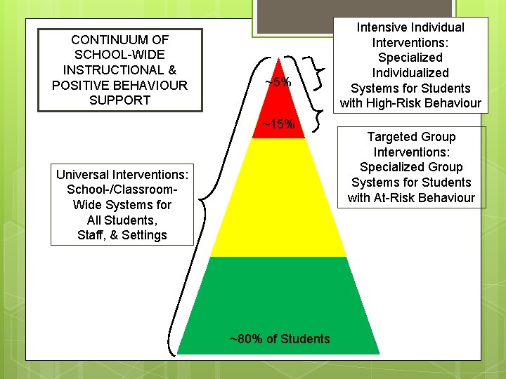 CONTINUUM OF SCHOOL-WIDE INSTRUCTIONAL & POSITIVE BEHAVIOUR SUPPORT ~5% ~15% Universal Interventions: School-/Classroom. Wide