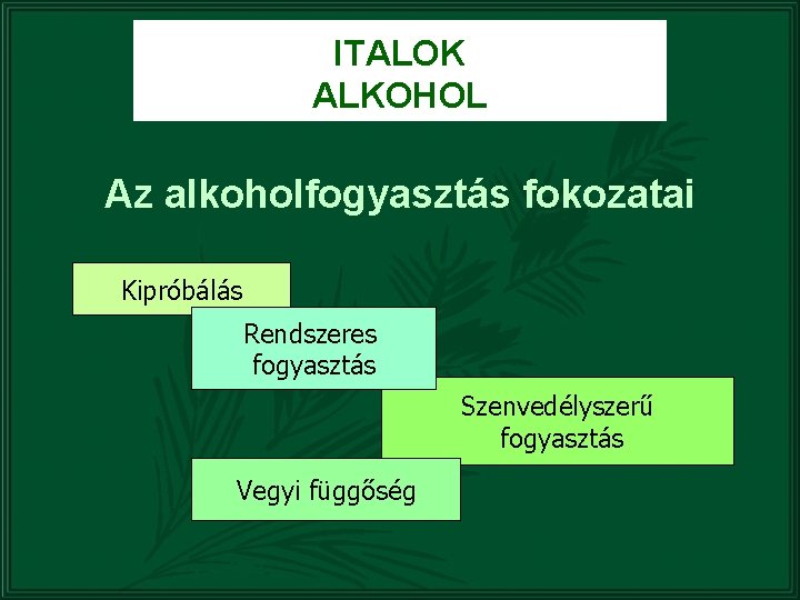 ITALOK ALKOHOL Az alkoholfogyasztás fokozatai Kipróbálás Rendszeres fogyasztás Szenvedélyszerű fogyasztás Vegyi függőség 