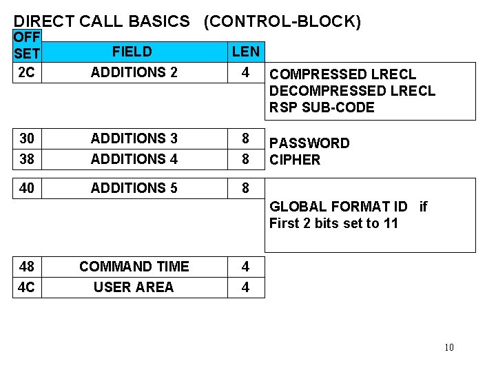 DIRECT CALL BASICS (CONTROL-BLOCK) OFF SET 2 C FIELD ADDITIONS 2 30 38 ADDITIONS