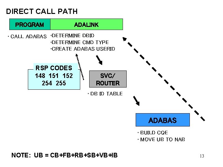 DIRECT CALL PATH PROGRAM ADALINK • CALL ADABAS • DETERMINE DBID • DETERMINE CMD