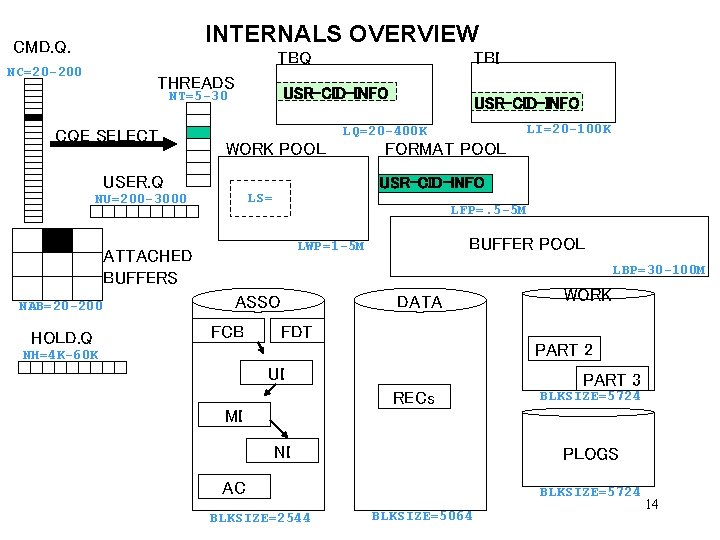 INTERNALS OVERVIEW CMD. Q. TBQ NC=20 -200 THREADS USR-CID-INFO NT=5 -30 CQE SELECT WORK