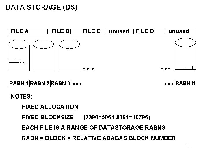 DATA STORAGE (DS) FILE A | FILE B| FILE C | unused | FILE