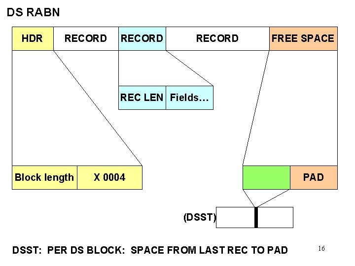 DS RABN HDR RECORD FREE SPACE REC LEN Fields… Block length X 0004 PAD