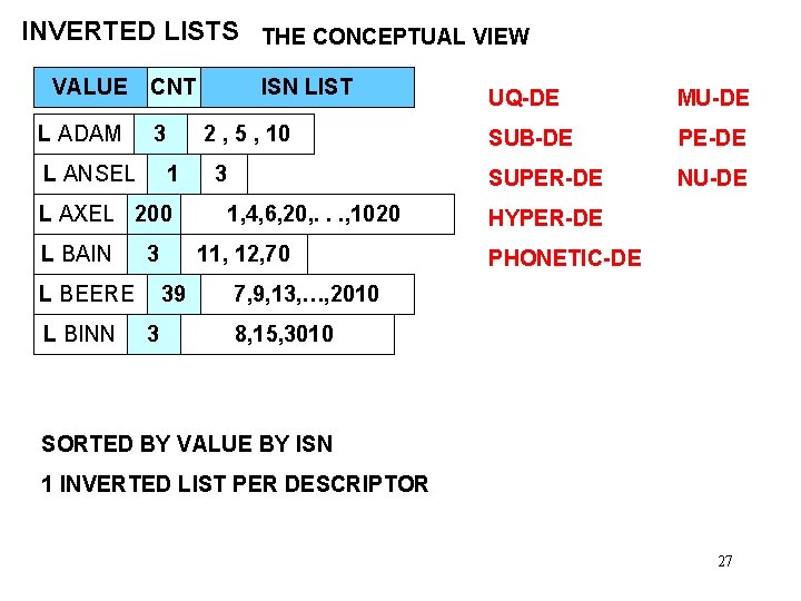 INVERTED LISTS THE CONCEPTUAL VIEW VALUE L ADAM CNT 3 L ANSEL 2 ,