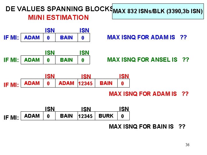 DE VALUES SPANNING BLOCKSMAX 832 ISNs/BLK (3390, 3 b ISN) MI/NI ESTIMATION ISN IF