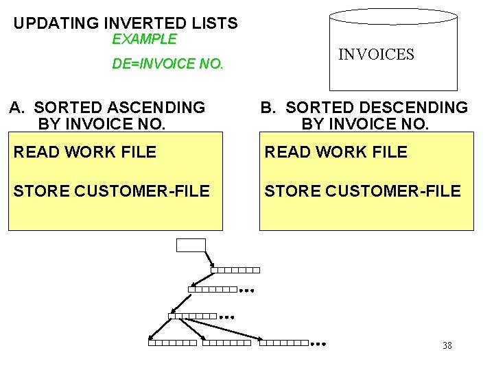 UPDATING INVERTED LISTS EXAMPLE DE=INVOICE NO. INVOICES A. SORTED ASCENDING BY INVOICE NO. B.