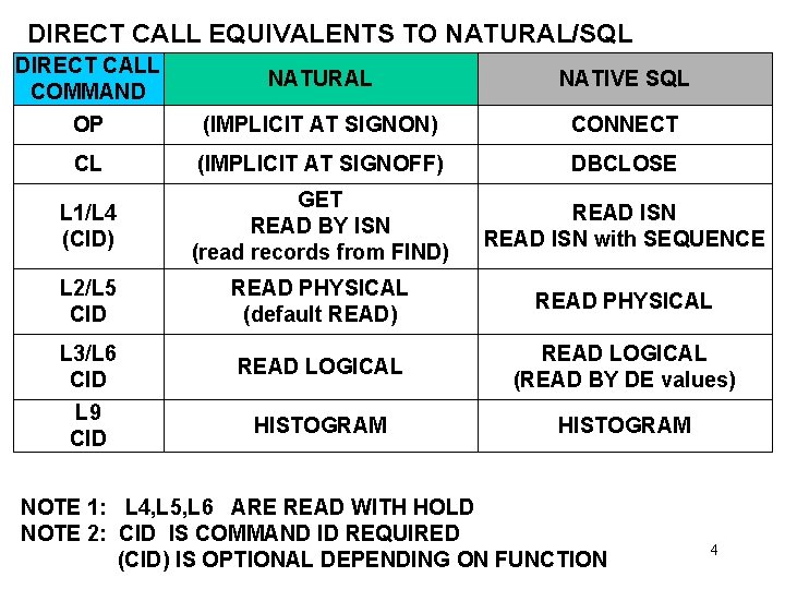 DIRECT CALL EQUIVALENTS TO NATURAL/SQL DIRECT CALL COMMAND NATURAL NATIVE SQL OP (IMPLICIT AT