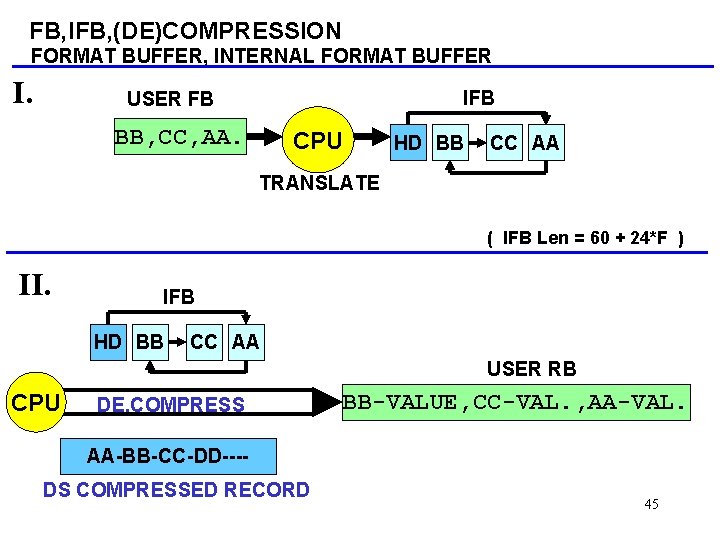 FB, IFB, (DE)COMPRESSION FORMAT BUFFER, INTERNAL FORMAT BUFFER I. IFB USER FB BB, CC,