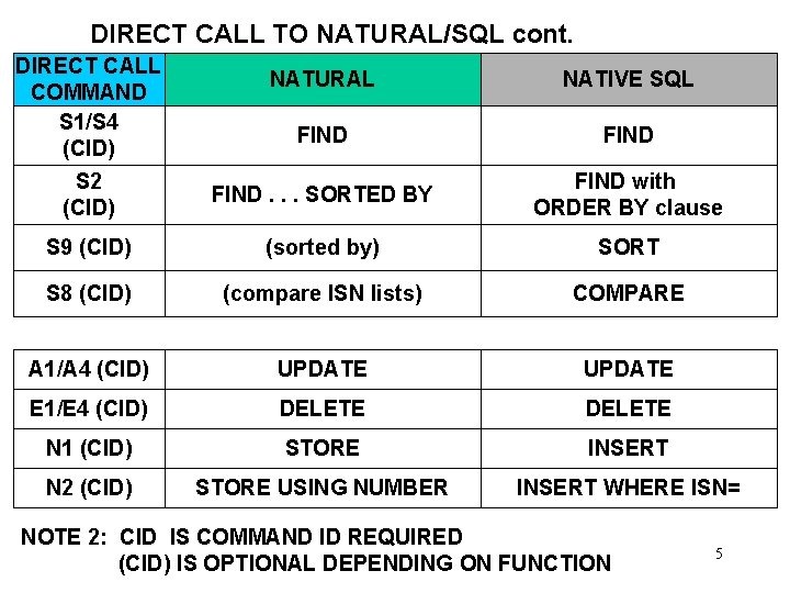 DIRECT CALL TO NATURAL/SQL cont. DIRECT CALL COMMAND S 1/S 4 (CID) NATURAL NATIVE