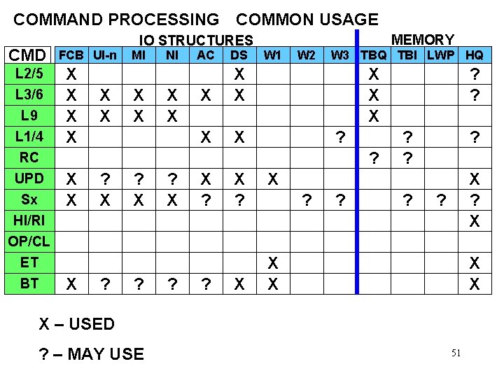 COMMAND PROCESSING COMMON USAGE CMD L 2/5 L 3/6 L 9 L 1/4 RC