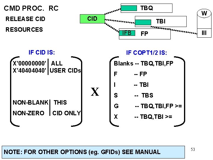 CMD PROC. RC TBQ CID RELEASE CID TBI RESOURCES IFB IF CID IS: Blanks