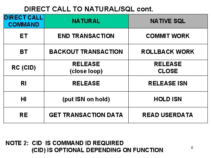 DIRECT CALL TO NATURAL/SQL cont. DIRECT CALL COMMAND NATURAL NATIVE SQL ET END TRANSACTION